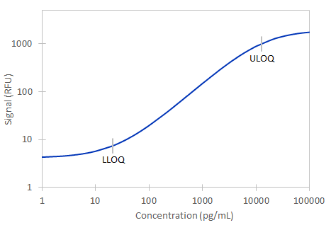 Simple Plex Human TGF-beta 1 Assay Standard Curve